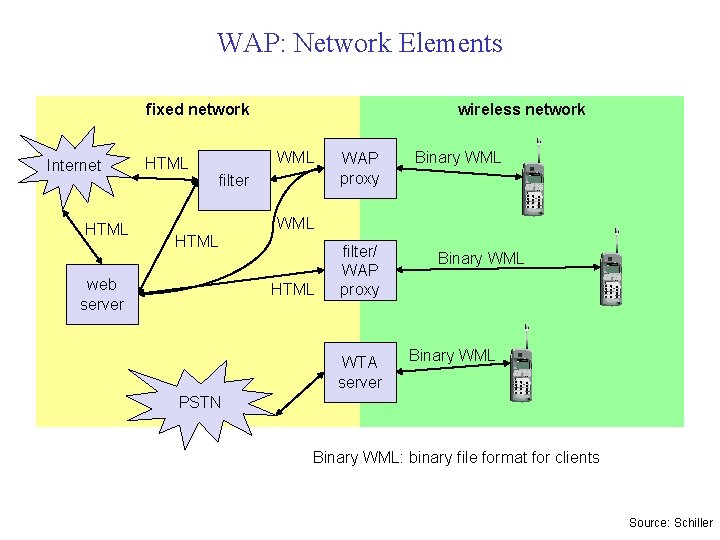 WAP: Network Elements fixed network Internet HTML wireless network WML filter WAP proxy Binary