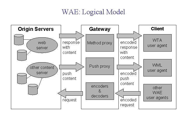 WAE: Logical Model Origin Servers web server other content server Client Gateway response with