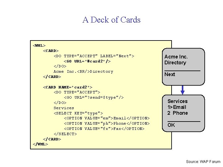 A Deck of Cards <WML> <CARD> <DO TYPE="ACCEPT" LABEL="Next"> <GO URL="#card 2"/> </DO> Acme