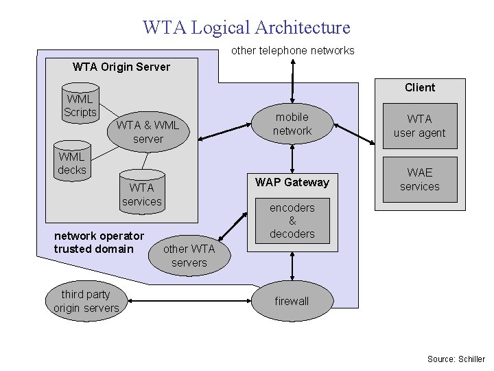 WTA Logical Architecture other telephone networks WTA Origin Server Client WML Scripts WTA &