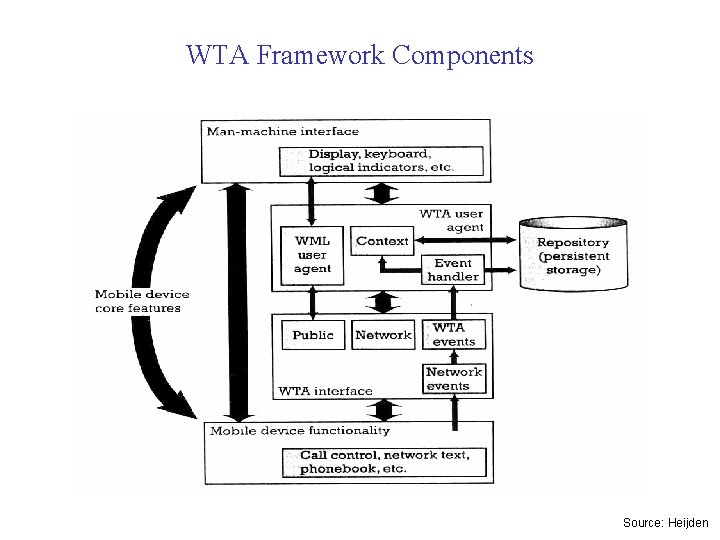 WTA Framework Components Source: Heijden 