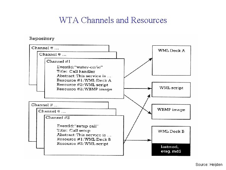 WTA Channels and Resources Source: Heijden 