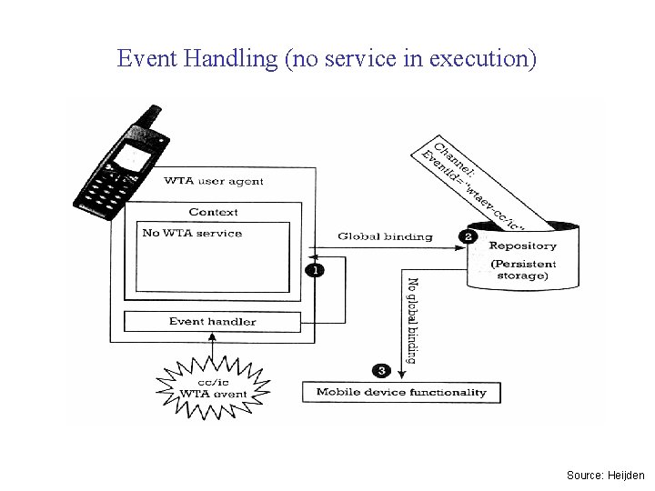 Event Handling (no service in execution) Source: Heijden 