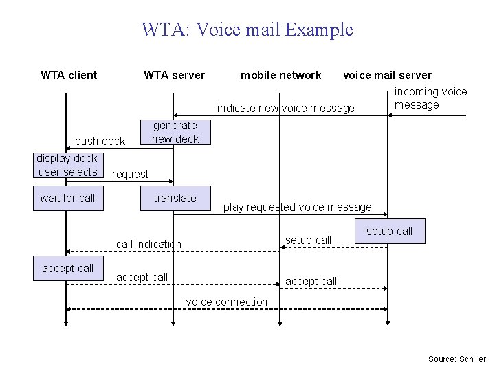 WTA: Voice mail Example WTA client WTA server push deck display deck; user selects