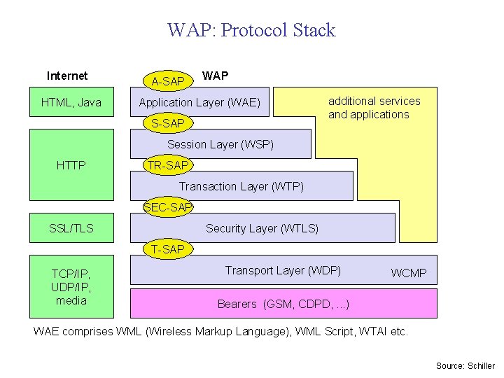 WAP: Protocol Stack Internet HTML, Java A-SAP WAP Application Layer (WAE) S-SAP additional services