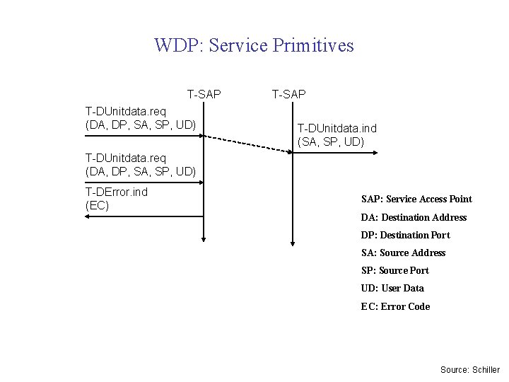 WDP: Service Primitives T-SAP T-DUnitdata. req (DA, DP, SA, SP, UD) T-SAP T-DUnitdata. ind