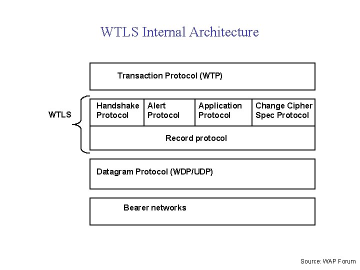 WTLS Internal Architecture Transaction Protocol (WTP) WTLS Handshake Protocol Alert Protocol Application Protocol Change