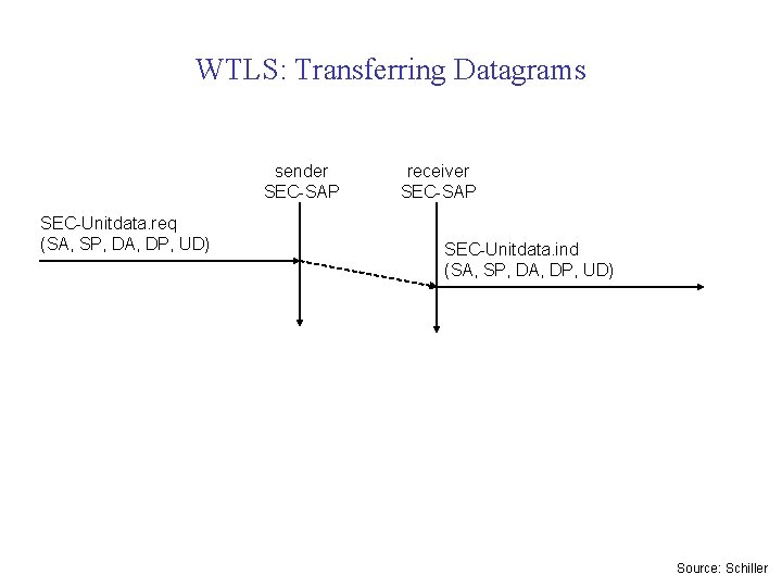 WTLS: Transferring Datagrams sender SEC-SAP SEC-Unitdata. req (SA, SP, DA, DP, UD) receiver SEC-SAP