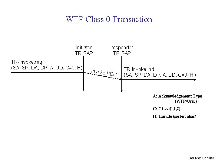 WTP Class 0 Transaction initiator TR-SAP TR-Invoke. req (SA, SP, DA, DP, A, UD,