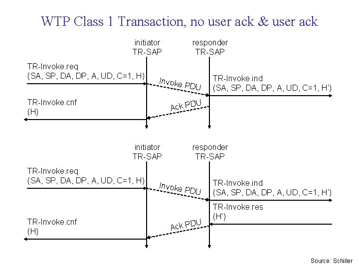 WTP Class 1 Transaction, no user ack & user ack initiator TR-SAP TR-Invoke. req