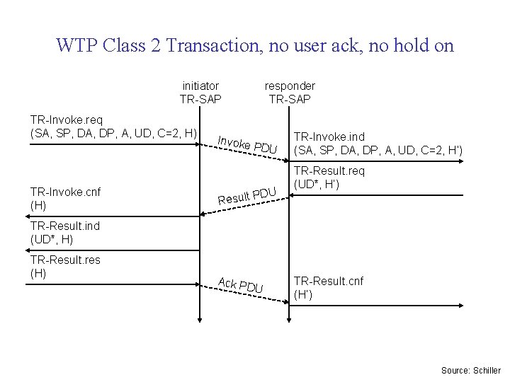 WTP Class 2 Transaction, no user ack, no hold on initiator TR-SAP TR-Invoke. req