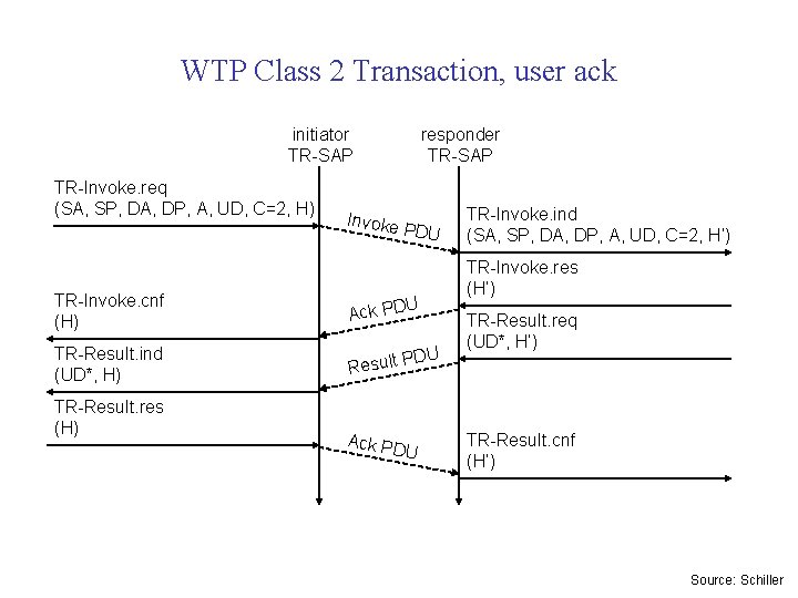 WTP Class 2 Transaction, user ack initiator TR-SAP TR-Invoke. req (SA, SP, DA, DP,