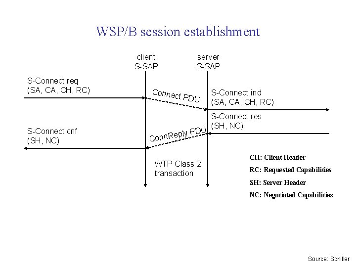 WSP/B session establishment client S-SAP S-Connect. req (SA, CH, RC) S-Connect. cnf (SH, NC)