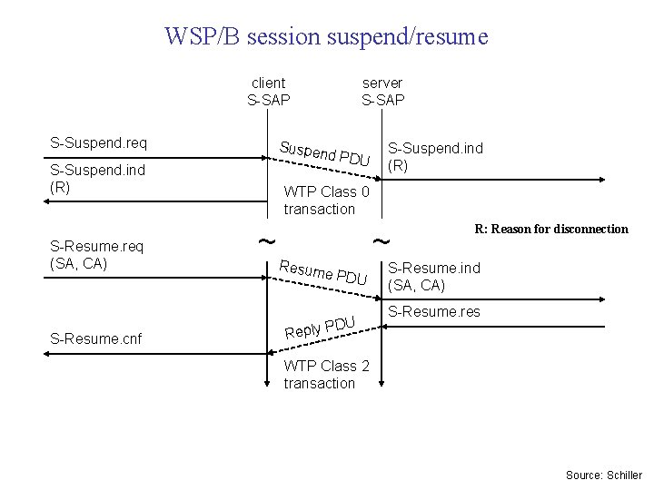 WSP/B session suspend/resume client S-SAP S-Suspend. req Suspen d PDU S-Suspend. ind (R) S-Resume.