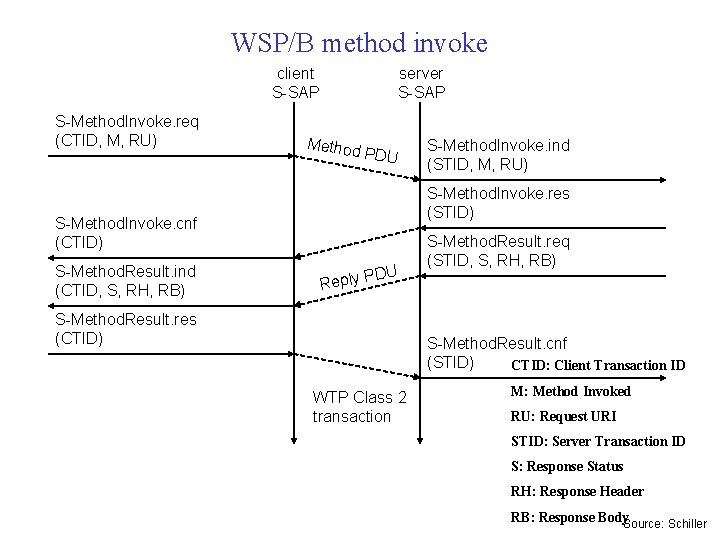 WSP/B method invoke client S-SAP S-Method. Invoke. req (CTID, M, RU) server S-SAP Method