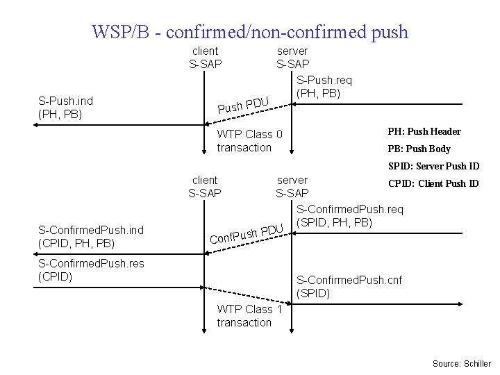 WSP/B - confirmed/non-confirmed push client S-SAP S-Push. ind (PH, PB) DU Push P server