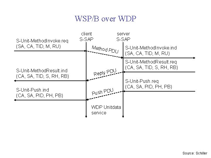WSP/B over WDP S-Unit-Method. Invoke. req (SA, CA, TID, M, RU) S-Unit-Method. Result. ind