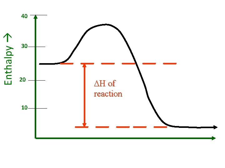 Enthalpy 40 30 20 10 H of reaction 