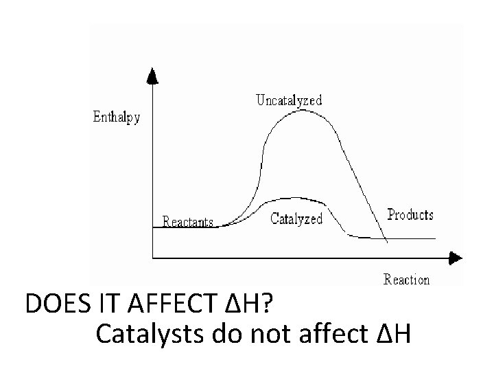 DOES IT AFFECT ΔH? Catalysts do not affect ΔH 