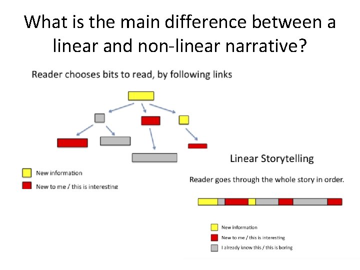 What is the main difference between a linear and non-linear narrative? 
