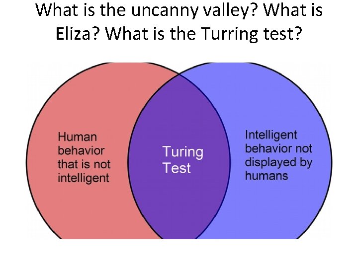 What is the uncanny valley? What is Eliza? What is the Turring test? 