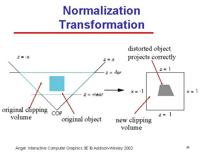 Normalization Transformation distorted object projects correctly original clipping volume original object new clipping volume