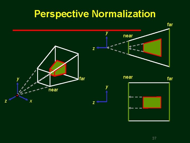 Perspective Normalization far y near z y near far y near z x far