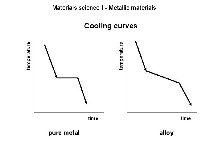 Materials science I - Metallic materials temperature Cooling curves time pure metal time alloy