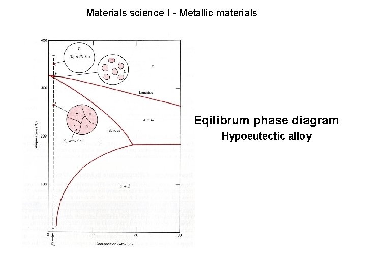 Materials science I - Metallic materials Eqilibrum phase diagram Hypoeutectic alloy 