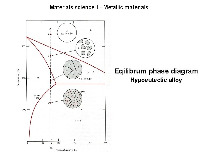 Materials science I - Metallic materials Eqilibrum phase diagram Hypoeutectic alloy 