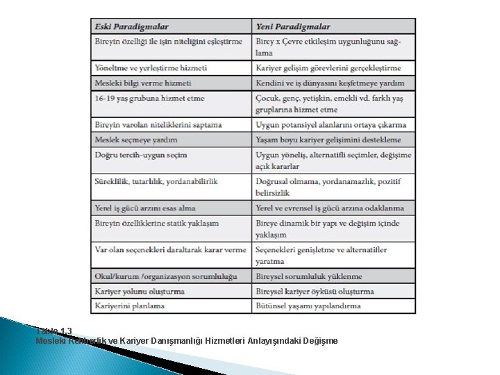 Tablo 1. 3 Mesleki Rehberlik ve Kariyer Danışmanlığı Hizmetleri Anlayışındaki Değişme 