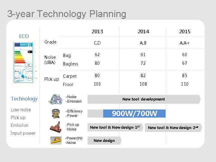 3 -year Technology Planning ECO Pick up Low noise Pick up Emission Input power