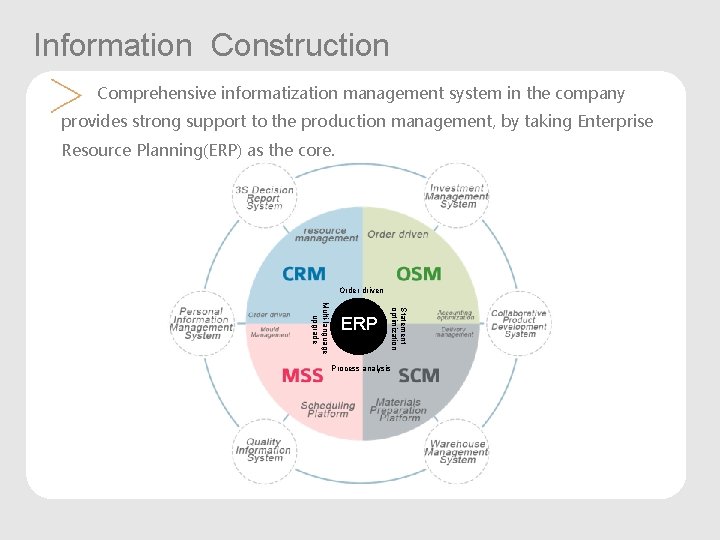Information Construction Comprehensive informatization management system in the company provides strong support to the