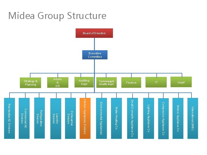 Midea Group Structure Board of Directors Executive Committee Legal IT Finance Technology& Quality Dept.