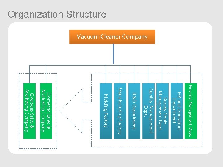Organization Structure Vacuum Cleaner Company Financial Management Dept. HR and Operation Department Supply Chain
