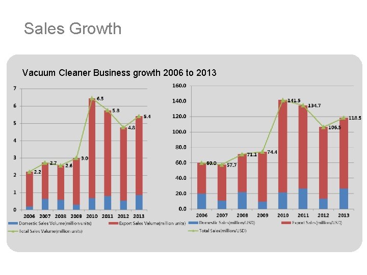 Sales Growth Vacuum Cleaner Business growth 2006 to 2013 