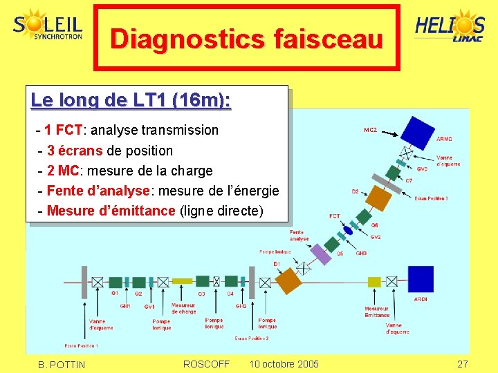 Diagnostics faisceau Le long de LT 1 (16 m): - 1 FCT: analyse transmission