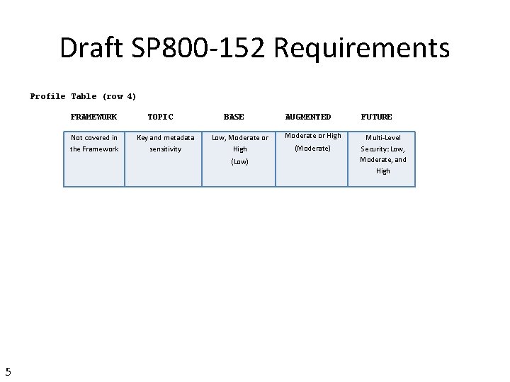 Draft SP 800 -152 Requirements Profile Table (row 4) FRAMEWORK Not covered in the
