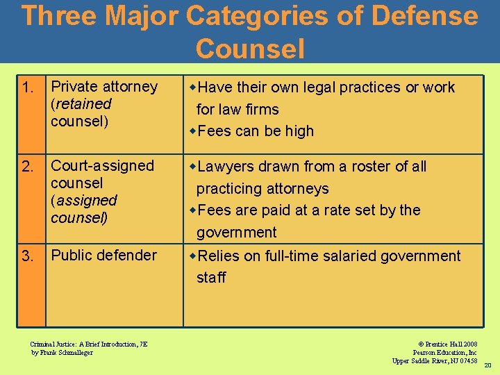 Three Major Categories of Defense Counsel 1. Private attorney (retained counsel) w. Have their