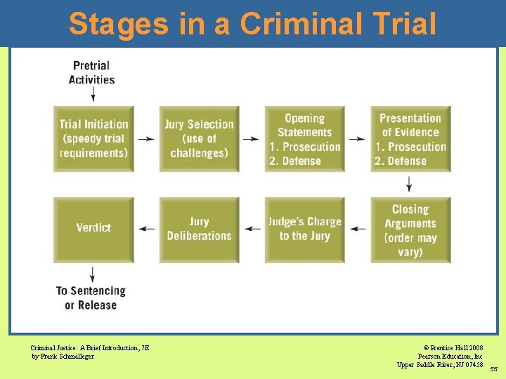 Stages in a Criminal Trial Criminal Justice: A Brief Introduction, 7 E by Frank