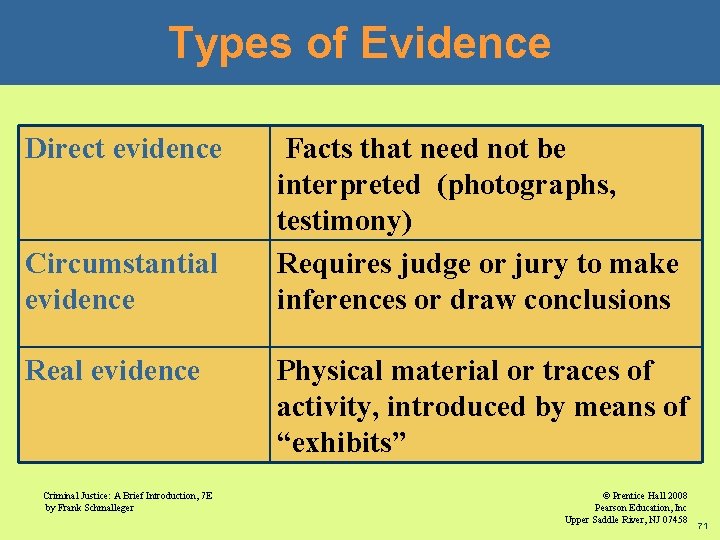 Types of Evidence Direct evidence Circumstantial evidence Real evidence Criminal Justice: A Brief Introduction,