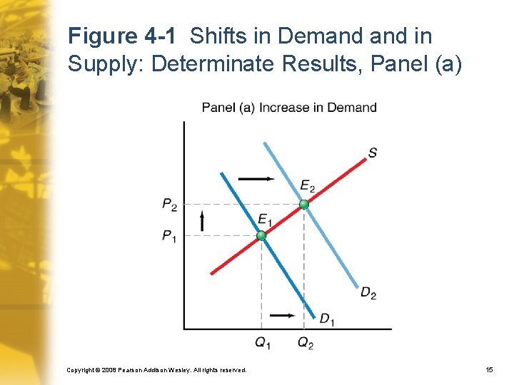 Figure 4 -1 Shifts in Demand in Supply: Determinate Results, Panel (a) Copyright ©