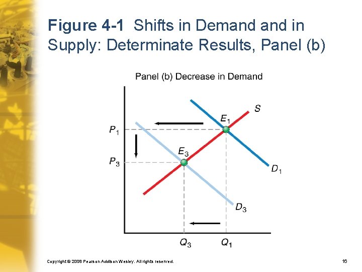 Figure 4 -1 Shifts in Demand in Supply: Determinate Results, Panel (b) Copyright ©