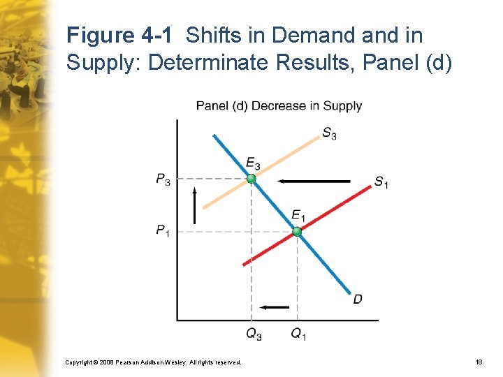 Figure 4 -1 Shifts in Demand in Supply: Determinate Results, Panel (d) Copyright ©