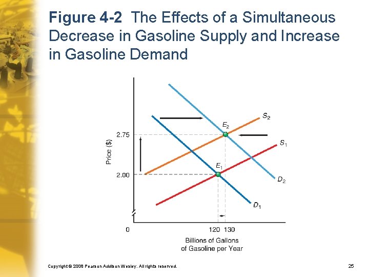 Figure 4 -2 The Effects of a Simultaneous Decrease in Gasoline Supply and Increase