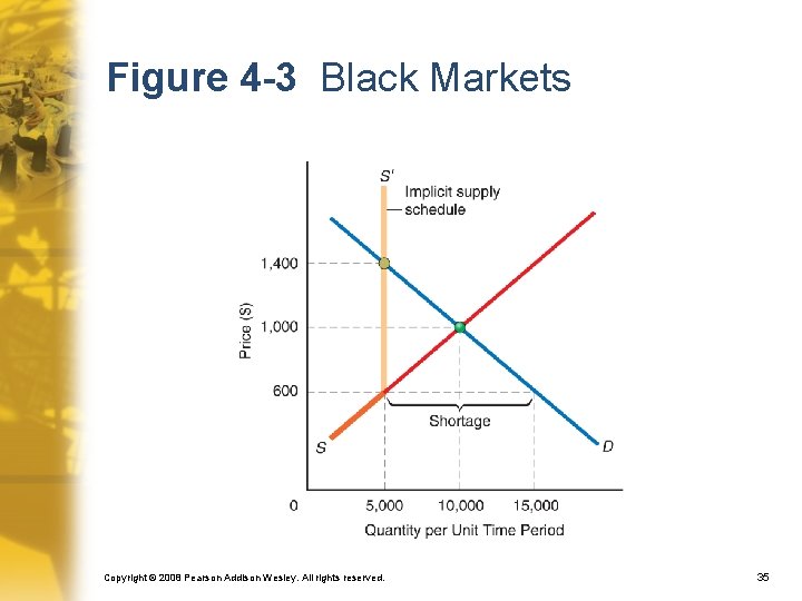 Figure 4 -3 Black Markets Copyright © 2008 Pearson Addison Wesley. All rights reserved.