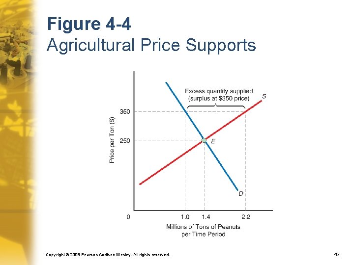 Figure 4 -4 Agricultural Price Supports Copyright © 2008 Pearson Addison Wesley. All rights