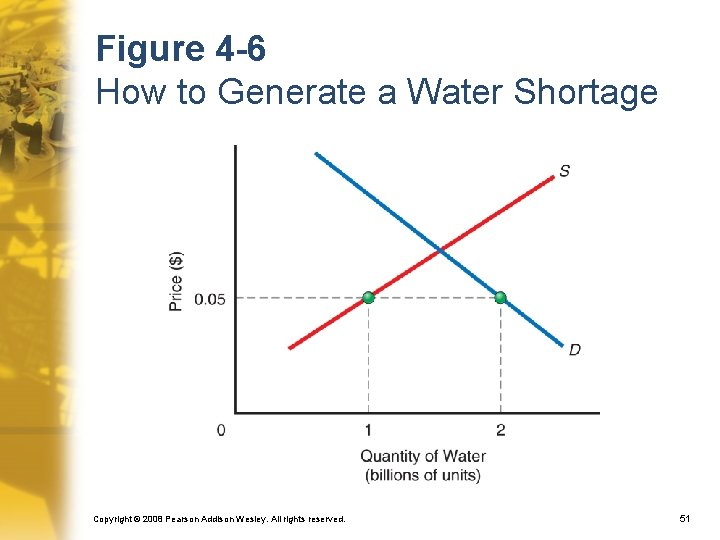 Figure 4 -6 How to Generate a Water Shortage Copyright © 2008 Pearson Addison