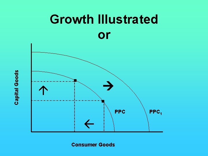  Capital Goods Growth Illustrated or . . PPC Consumer Goods PPC 1 