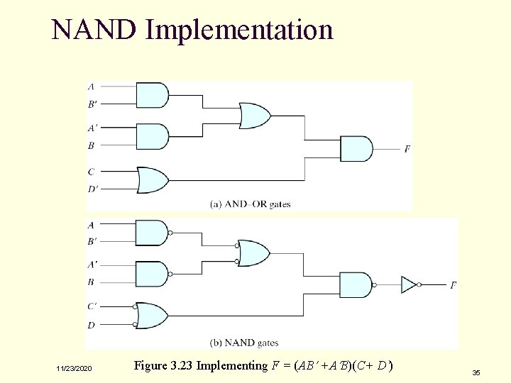 NAND Implementation 11/23/2020 Figure 3. 23 Implementing F = (AB +A B)(C+ D )